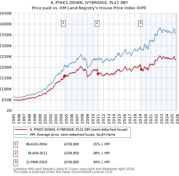 6, PYKES DOWN, IVYBRIDGE, PL21 0BY: Price paid vs HM Land Registry's House Price Index
