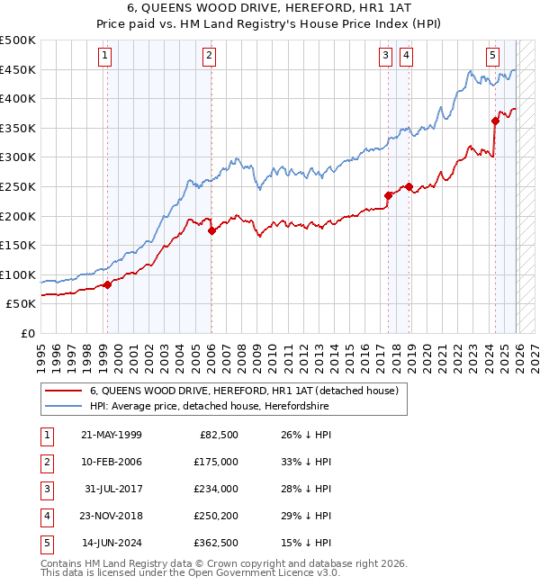 6, QUEENS WOOD DRIVE, HEREFORD, HR1 1AT: Price paid vs HM Land Registry's House Price Index
