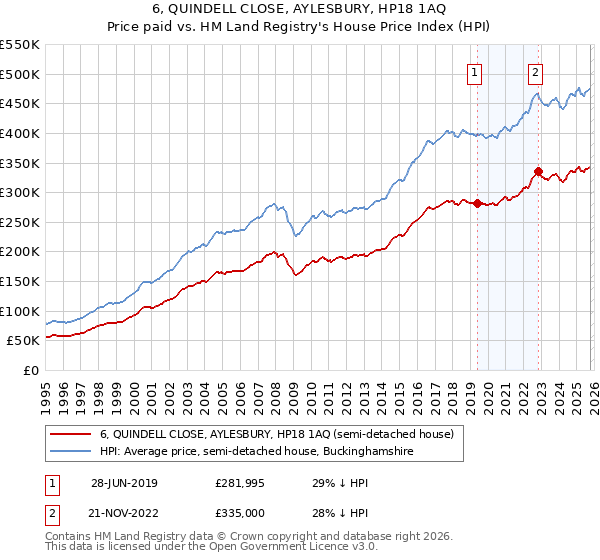 6, QUINDELL CLOSE, AYLESBURY, HP18 1AQ: Price paid vs HM Land Registry's House Price Index