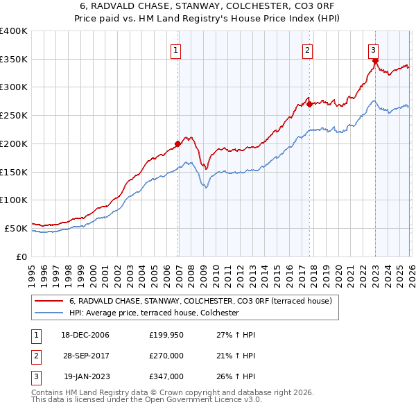 6, RADVALD CHASE, STANWAY, COLCHESTER, CO3 0RF: Price paid vs HM Land Registry's House Price Index