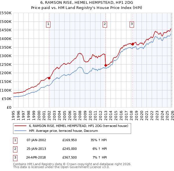 6, RAMSON RISE, HEMEL HEMPSTEAD, HP1 2DG: Price paid vs HM Land Registry's House Price Index