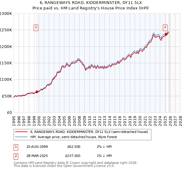 6, RANGEWAYS ROAD, KIDDERMINSTER, DY11 5LX: Price paid vs HM Land Registry's House Price Index