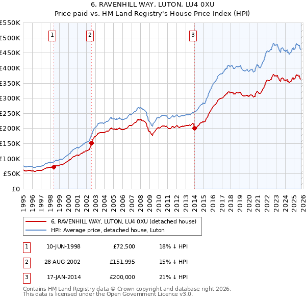 6, RAVENHILL WAY, LUTON, LU4 0XU: Price paid vs HM Land Registry's House Price Index