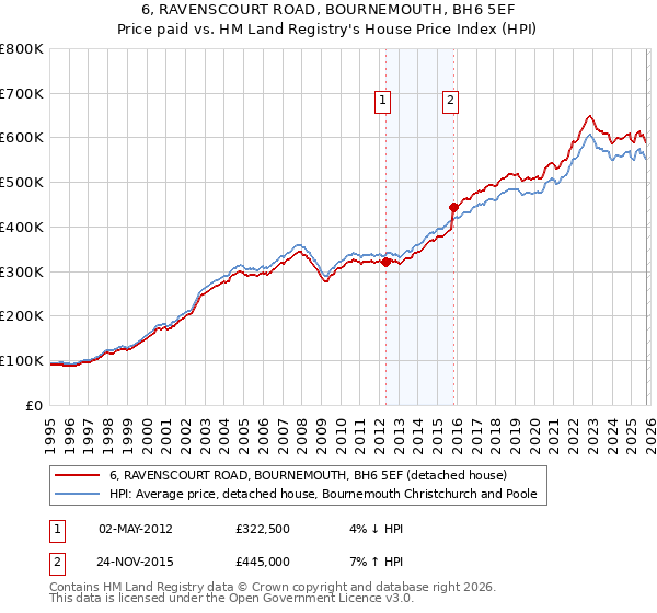 6, RAVENSCOURT ROAD, BOURNEMOUTH, BH6 5EF: Price paid vs HM Land Registry's House Price Index