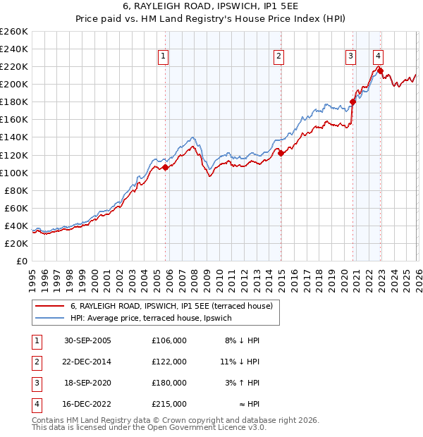 6, RAYLEIGH ROAD, IPSWICH, IP1 5EE: Price paid vs HM Land Registry's House Price Index