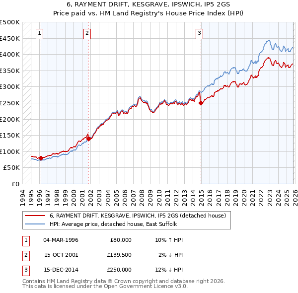 6, RAYMENT DRIFT, KESGRAVE, IPSWICH, IP5 2GS: Price paid vs HM Land Registry's House Price Index