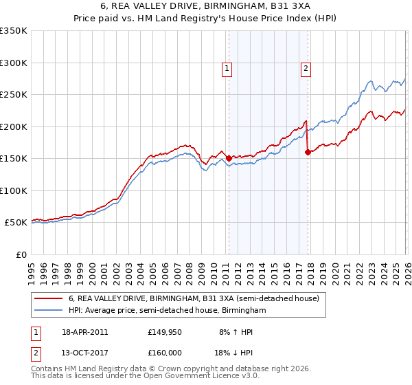 6, REA VALLEY DRIVE, BIRMINGHAM, B31 3XA: Price paid vs HM Land Registry's House Price Index