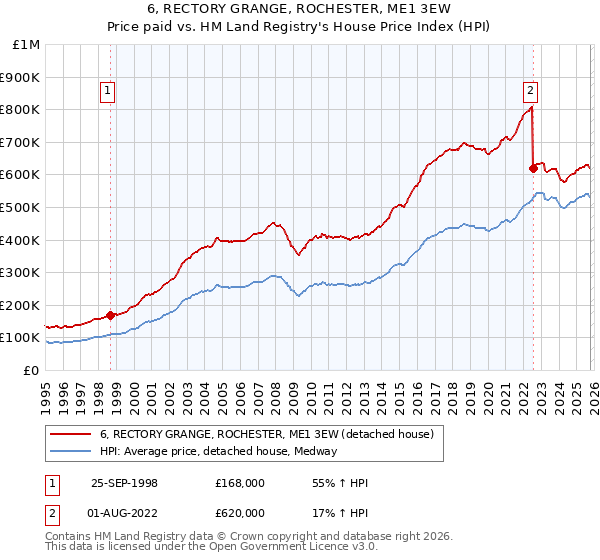 6, RECTORY GRANGE, ROCHESTER, ME1 3EW: Price paid vs HM Land Registry's House Price Index