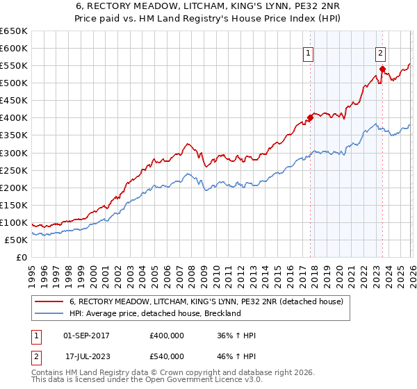 6, RECTORY MEADOW, LITCHAM, KING'S LYNN, PE32 2NR: Price paid vs HM Land Registry's House Price Index