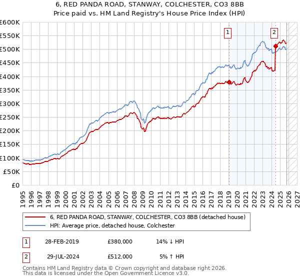 6, RED PANDA ROAD, STANWAY, COLCHESTER, CO3 8BB: Price paid vs HM Land Registry's House Price Index