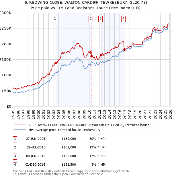 6, REDWING CLOSE, WALTON CARDIFF, TEWKESBURY, GL20 7SJ: Price paid vs HM Land Registry's House Price Index