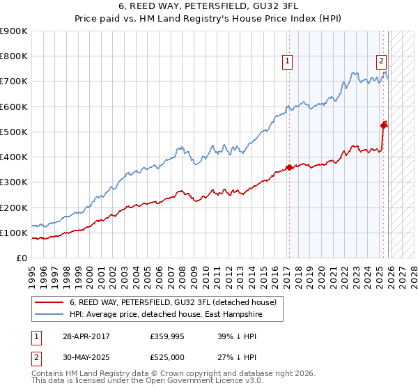 6, REED WAY, PETERSFIELD, GU32 3FL: Price paid vs HM Land Registry's House Price Index