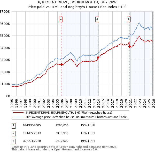 6, REGENT DRIVE, BOURNEMOUTH, BH7 7RW: Price paid vs HM Land Registry's House Price Index
