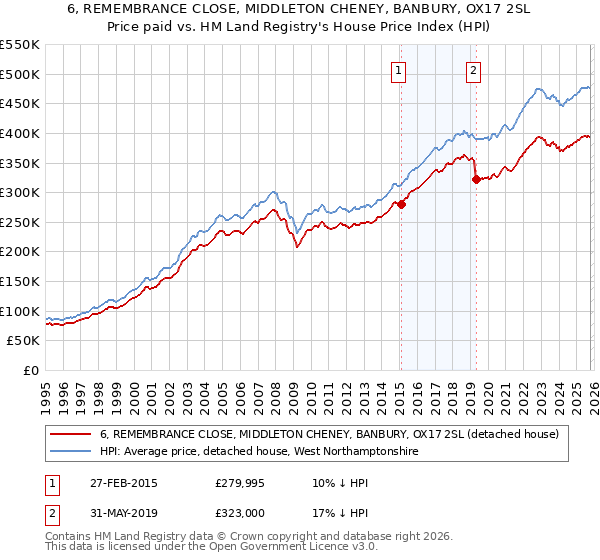 6, REMEMBRANCE CLOSE, MIDDLETON CHENEY, BANBURY, OX17 2SL: Price paid vs HM Land Registry's House Price Index