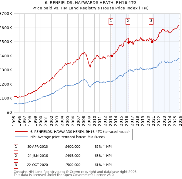 6, RENFIELDS, HAYWARDS HEATH, RH16 4TG: Price paid vs HM Land Registry's House Price Index