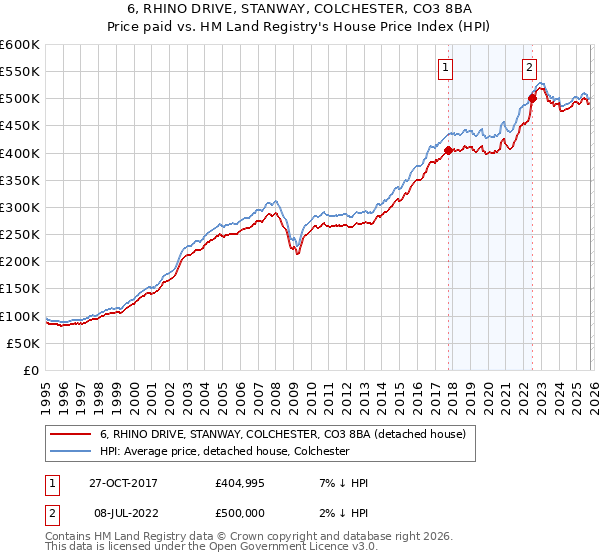 6, RHINO DRIVE, STANWAY, COLCHESTER, CO3 8BA: Price paid vs HM Land Registry's House Price Index