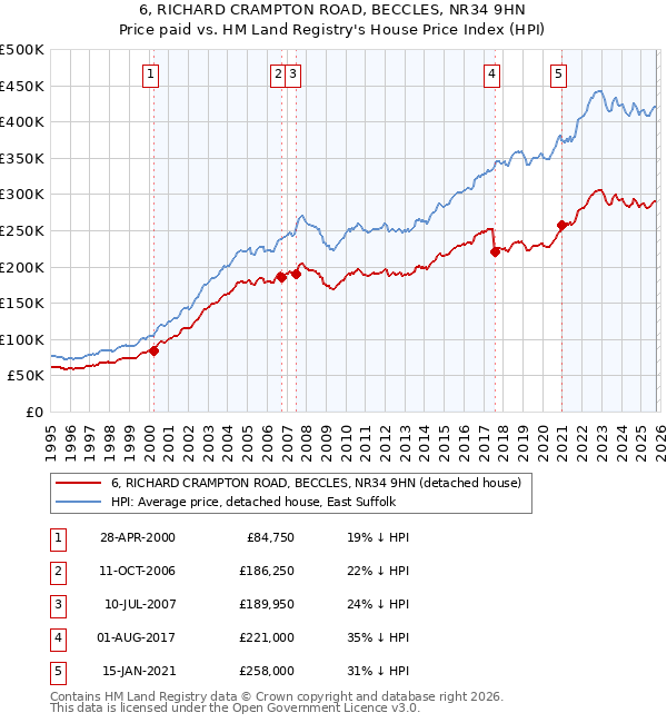 6, RICHARD CRAMPTON ROAD, BECCLES, NR34 9HN: Price paid vs HM Land Registry's House Price Index
