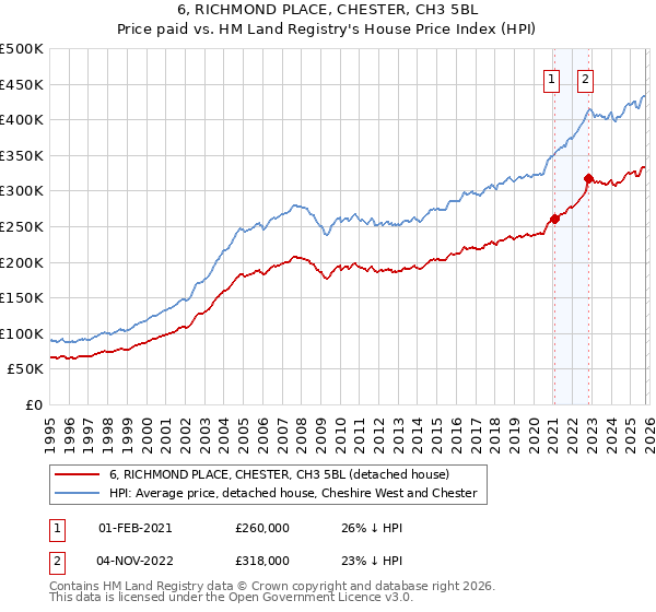 6, RICHMOND PLACE, CHESTER, CH3 5BL: Price paid vs HM Land Registry's House Price Index