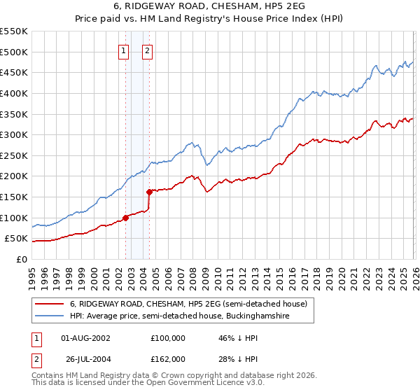 6, RIDGEWAY ROAD, CHESHAM, HP5 2EG: Price paid vs HM Land Registry's House Price Index
