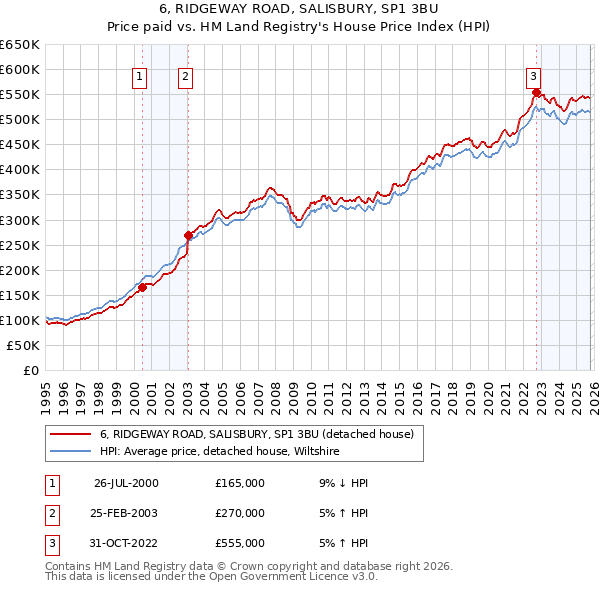 6, RIDGEWAY ROAD, SALISBURY, SP1 3BU: Price paid vs HM Land Registry's House Price Index