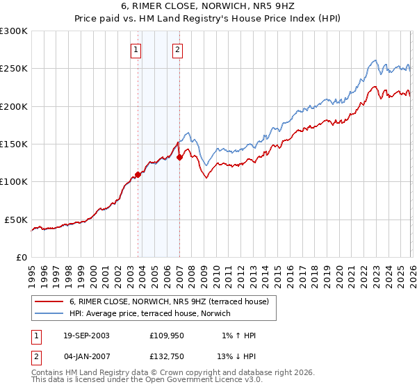 6, RIMER CLOSE, NORWICH, NR5 9HZ: Price paid vs HM Land Registry's House Price Index