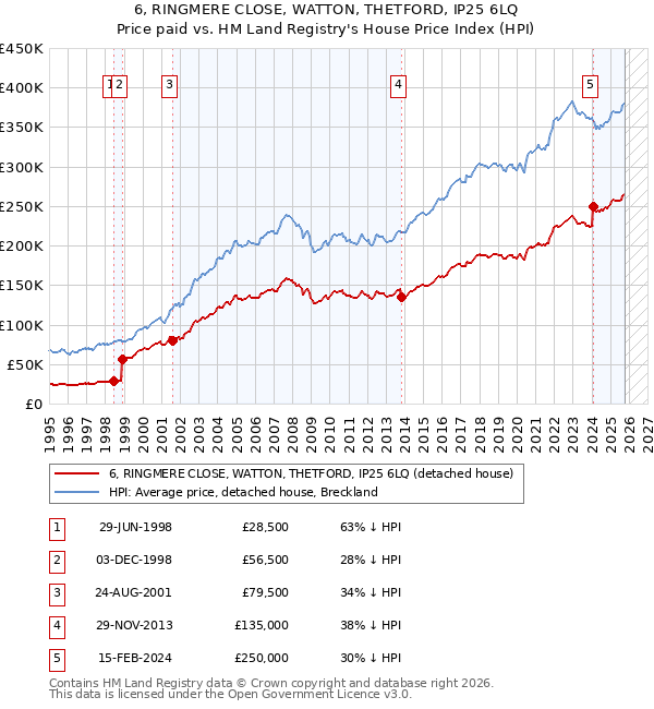 6, RINGMERE CLOSE, WATTON, THETFORD, IP25 6LQ: Price paid vs HM Land Registry's House Price Index