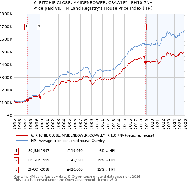 6, RITCHIE CLOSE, MAIDENBOWER, CRAWLEY, RH10 7NA: Price paid vs HM Land Registry's House Price Index