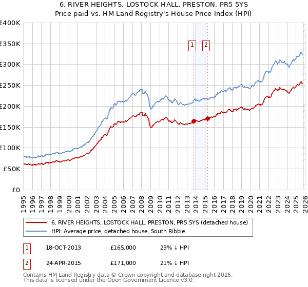 6, RIVER HEIGHTS, LOSTOCK HALL, PRESTON, PR5 5YS: Price paid vs HM Land Registry's House Price Index