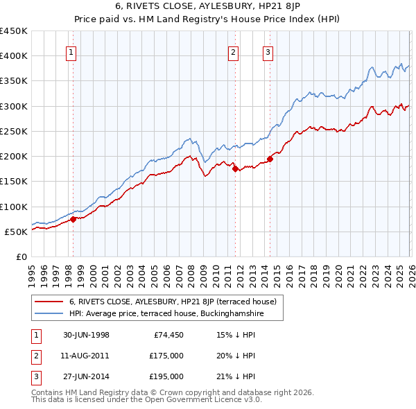 6, RIVETS CLOSE, AYLESBURY, HP21 8JP: Price paid vs HM Land Registry's House Price Index
