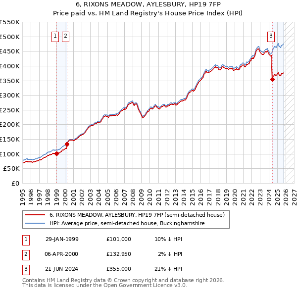 6, RIXONS MEADOW, AYLESBURY, HP19 7FP: Price paid vs HM Land Registry's House Price Index