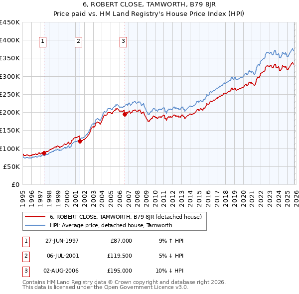 6, ROBERT CLOSE, TAMWORTH, B79 8JR: Price paid vs HM Land Registry's House Price Index