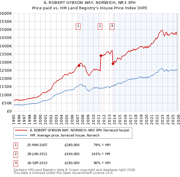 6, ROBERT GYBSON WAY, NORWICH, NR3 3PH: Price paid vs HM Land Registry's House Price Index
