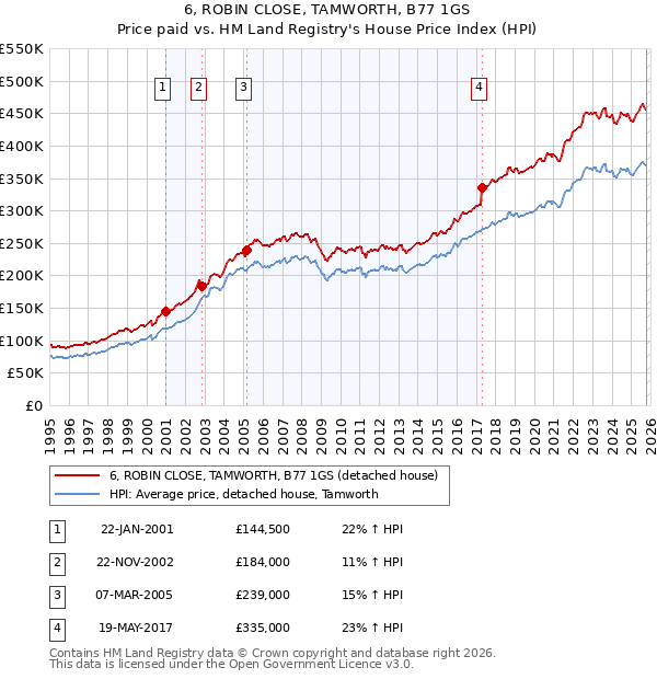 6, ROBIN CLOSE, TAMWORTH, B77 1GS: Price paid vs HM Land Registry's House Price Index