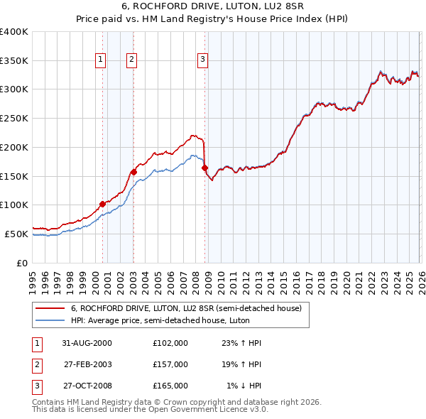 6, ROCHFORD DRIVE, LUTON, LU2 8SR: Price paid vs HM Land Registry's House Price Index
