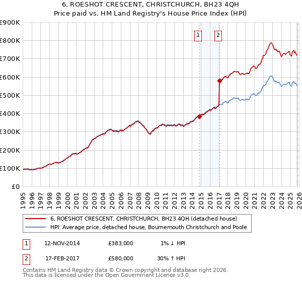 6, ROESHOT CRESCENT, CHRISTCHURCH, BH23 4QH: Price paid vs HM Land Registry's House Price Index