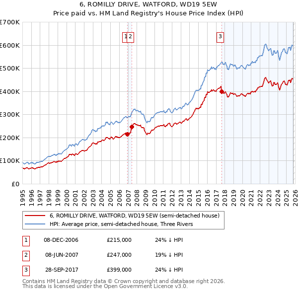 6, ROMILLY DRIVE, WATFORD, WD19 5EW: Price paid vs HM Land Registry's House Price Index