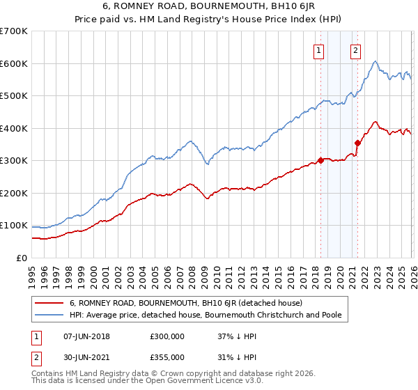 6, ROMNEY ROAD, BOURNEMOUTH, BH10 6JR: Price paid vs HM Land Registry's House Price Index