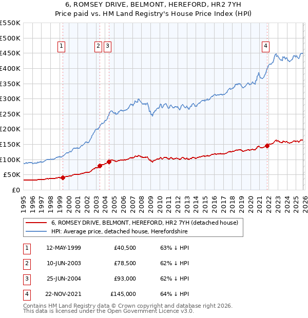 6, ROMSEY DRIVE, BELMONT, HEREFORD, HR2 7YH: Price paid vs HM Land Registry's House Price Index