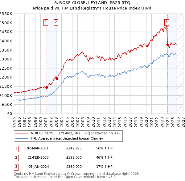6, ROSE CLOSE, LEYLAND, PR25 5TQ: Price paid vs HM Land Registry's House Price Index