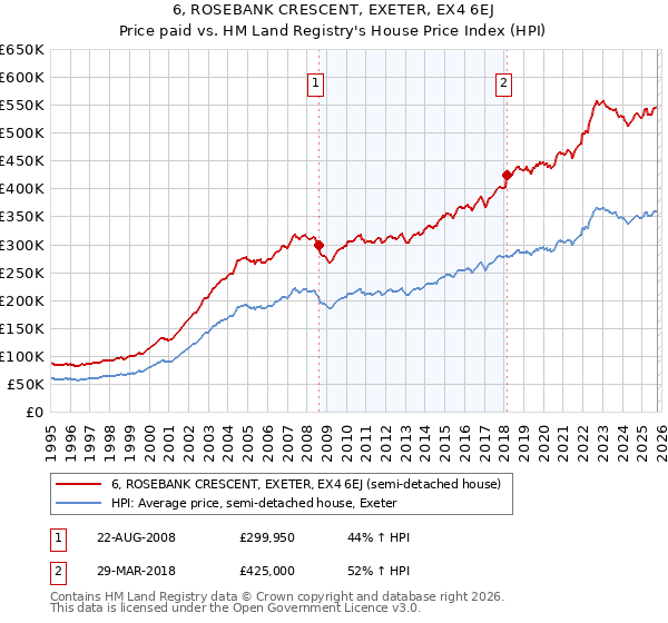 6, ROSEBANK CRESCENT, EXETER, EX4 6EJ: Price paid vs HM Land Registry's House Price Index