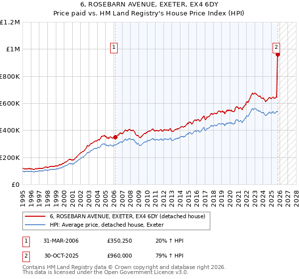 6, ROSEBARN AVENUE, EXETER, EX4 6DY: Price paid vs HM Land Registry's House Price Index
