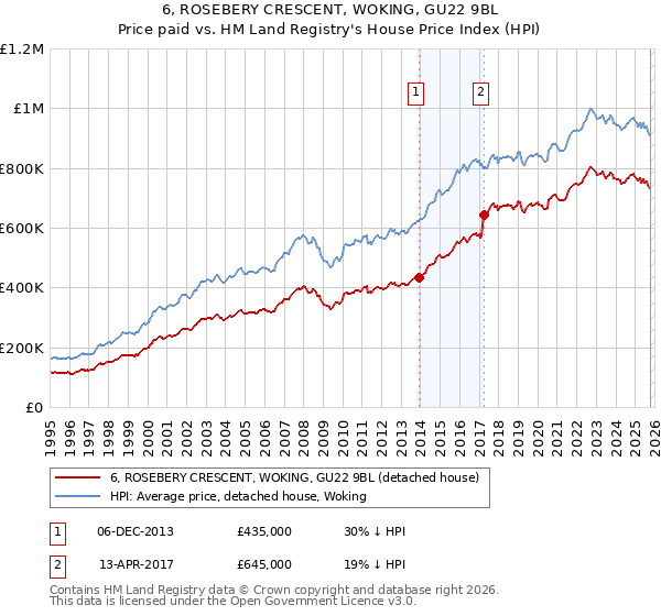 6, ROSEBERY CRESCENT, WOKING, GU22 9BL: Price paid vs HM Land Registry's House Price Index