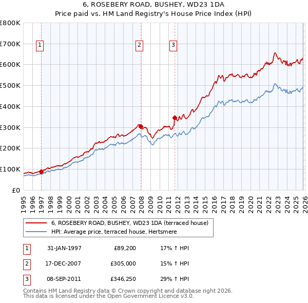 6, ROSEBERY ROAD, BUSHEY, WD23 1DA: Price paid vs HM Land Registry's House Price Index