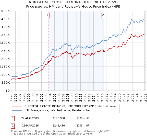 6, ROSEDALE CLOSE, BELMONT, HEREFORD, HR2 7ZD: Price paid vs HM Land Registry's House Price Index