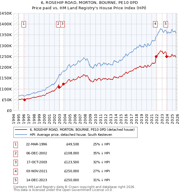 6, ROSEHIP ROAD, MORTON, BOURNE, PE10 0PD: Price paid vs HM Land Registry's House Price Index