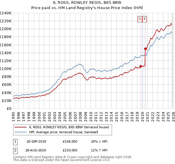 6, ROSS, ROWLEY REGIS, B65 8BW: Price paid vs HM Land Registry's House Price Index