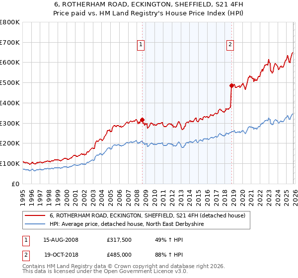 6, ROTHERHAM ROAD, ECKINGTON, SHEFFIELD, S21 4FH: Price paid vs HM Land Registry's House Price Index