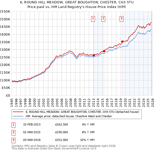 6, ROUND HILL MEADOW, GREAT BOUGHTON, CHESTER, CH3 5TU: Price paid vs HM Land Registry's House Price Index