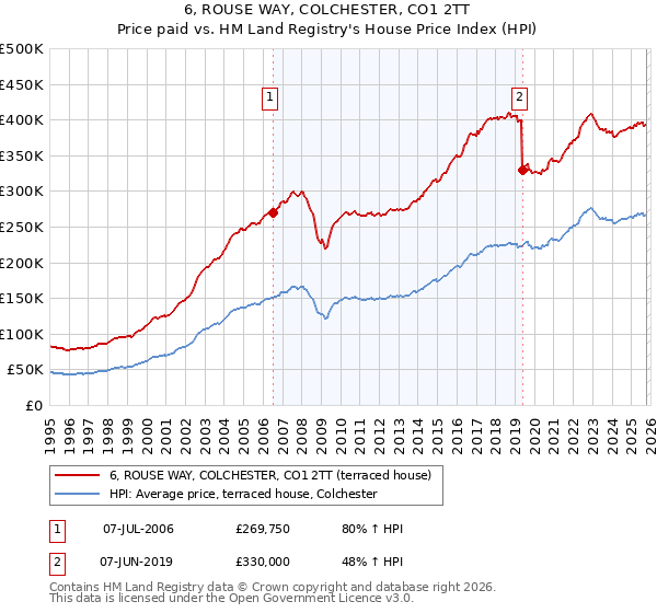 6, ROUSE WAY, COLCHESTER, CO1 2TT: Price paid vs HM Land Registry's House Price Index