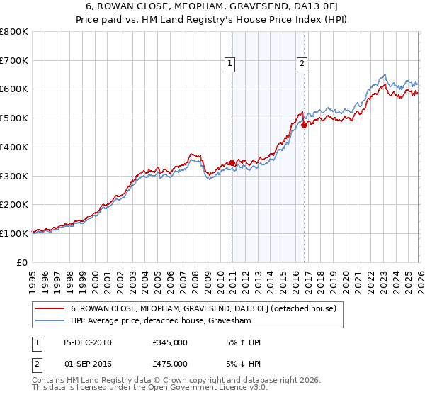 6, ROWAN CLOSE, MEOPHAM, GRAVESEND, DA13 0EJ: Price paid vs HM Land Registry's House Price Index